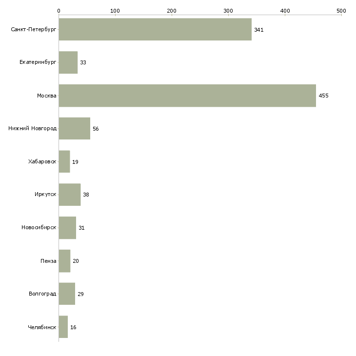Найти работу продавец на выкладку продуктов-Число вакансий «продавец на выкладку продуктов» на сайте в городах Росcии