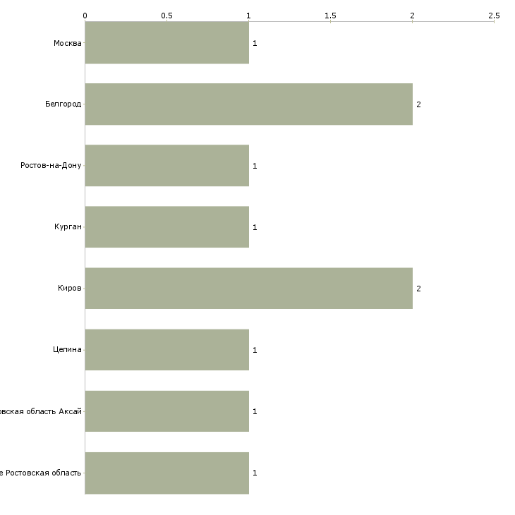 Найти работу продавец универсама магнит-Число вакансий «продавец универсама магнит» на сайте в городах Росcии