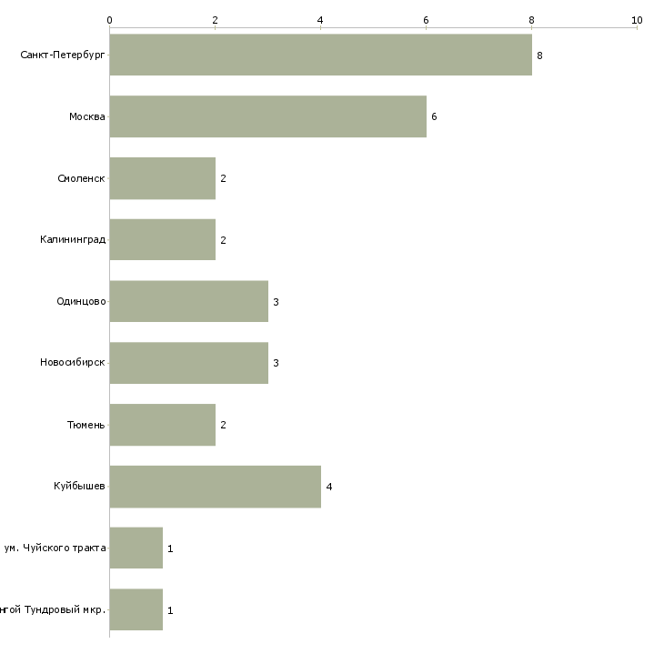 Найти работу производитель работ общестрой-Число вакансий «производитель работ общестрой» на сайте в городах Росcии