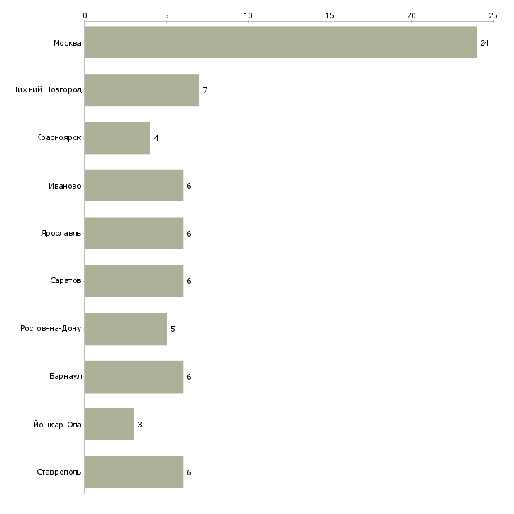 Найти работу расклейщик объявлений рекламы-Число вакансий «расклейщик объявлений рекламы» на сайте в городах Росcии