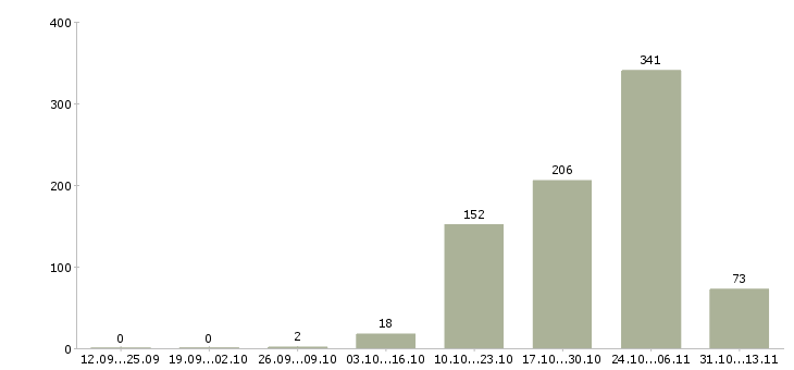 Работа «расклейщик объявлений рекламы»-Число вакансий «расклейщик объявлений рекламы» на сайте за 2 месяца
