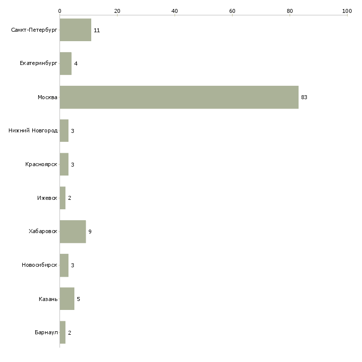 Найти работу реальный продажник-Число вакансий «реальный продажник» на сайте в городах Росcии