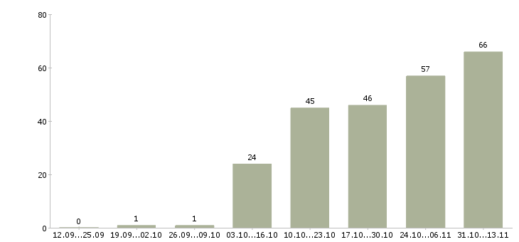 Работа «реальный продажник»-Число вакансий «реальный продажник» на сайте за 2 месяца