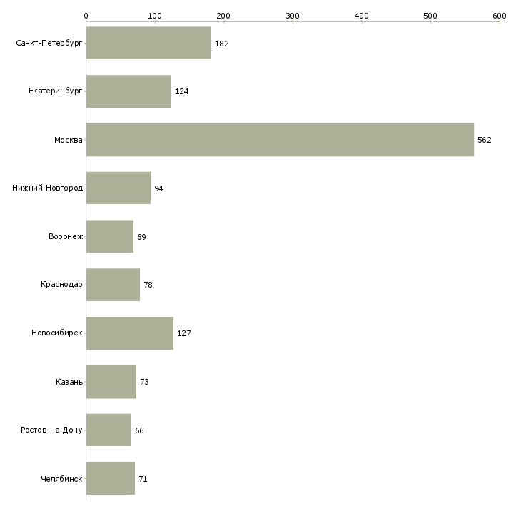 Найти работу региональный менеджер активных продаж-Число вакансий «региональный менеджер активных продаж» на сайте в городах Росcии