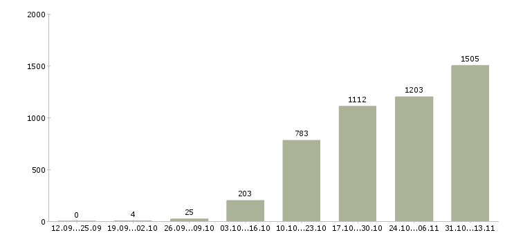 Работа «региональный менеджер активных продаж»-Число вакансий «региональный менеджер активных продаж» на сайте за 2 месяца