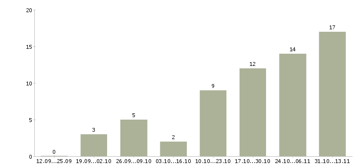 Работа «регистратор корреспонденции»-Число вакансий «регистратор корреспонденции» на сайте за 2 месяца