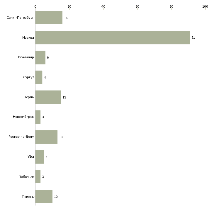 Найти работу риелтор по аренде жилой недвижимости-Число вакансий «риелтор по аренде жилой недвижимости» на сайте в городах Росcии