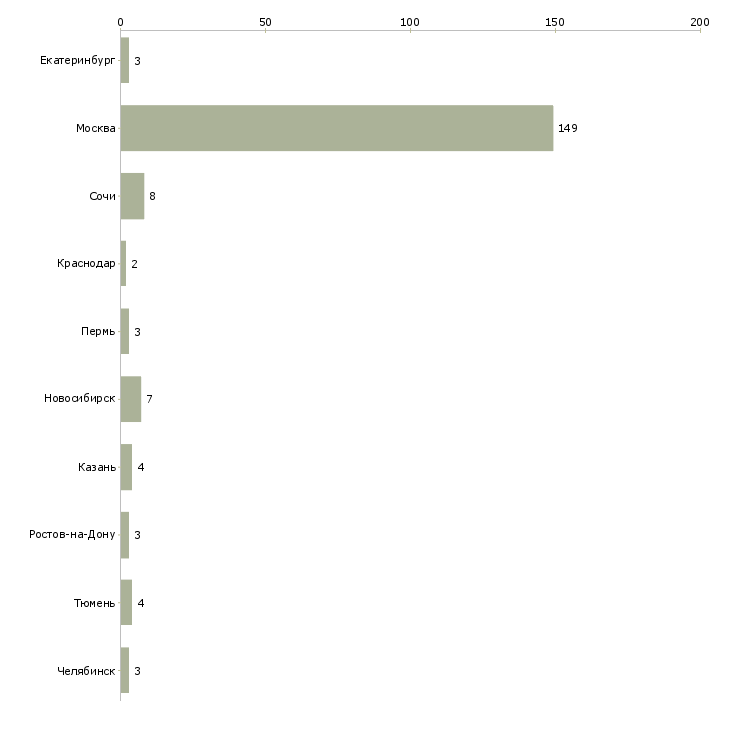 Найти работу риелтор по продаже новостроек-Число вакансий «риелтор по продаже новостроек» на сайте в городах Росcии