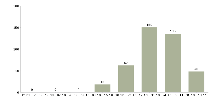 Работа «риелтор по продаже новостроек»-Число вакансий «риелтор по продаже новостроек» на сайте за 2 месяца