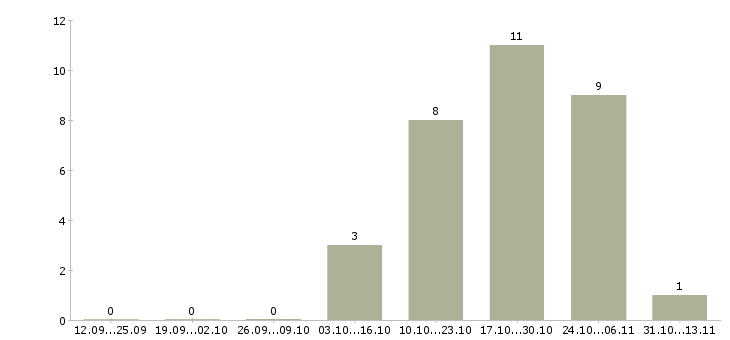 Работа «рубщик судовой»-Число вакансий «рубщик судовой» на сайте за 2 месяца