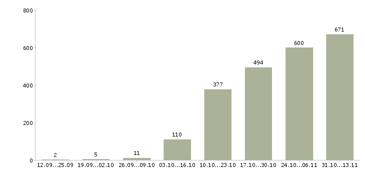 Работа «руководитель группы активных продаж»-Число вакансий «руководитель группы активных продаж» на сайте за 2 месяца
