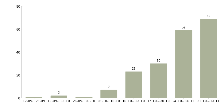 Работа «руководитель группы материального учета»-Число вакансий «руководитель группы материального учета» на сайте за 2 месяца