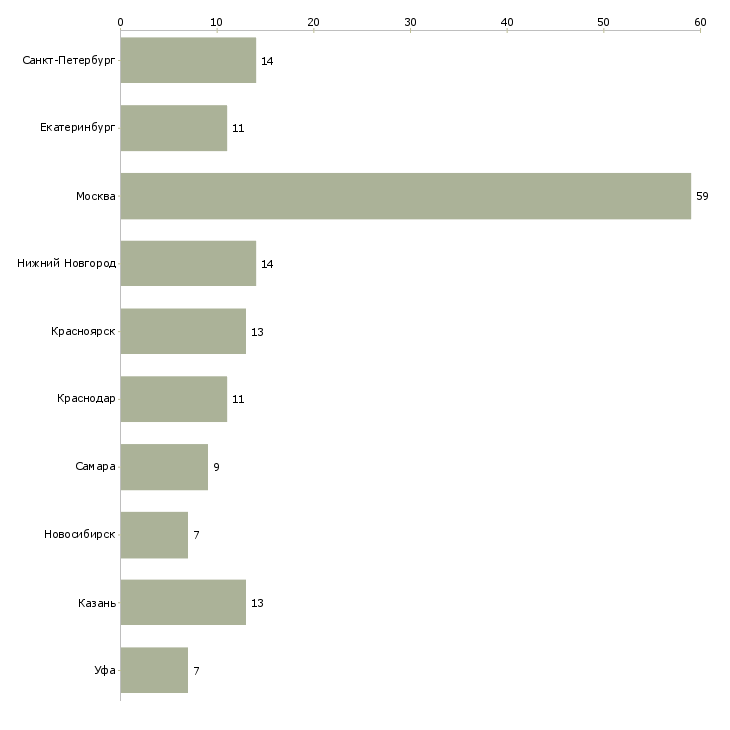 Найти работу руководитель группы прямых продаж-Число вакансий «руководитель группы прямых продаж» на сайте в городах Росcии