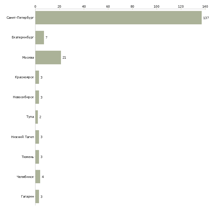 Найти работу руководитель кассового сервиса-Число вакансий «руководитель кассового сервиса» на сайте в городах Росcии