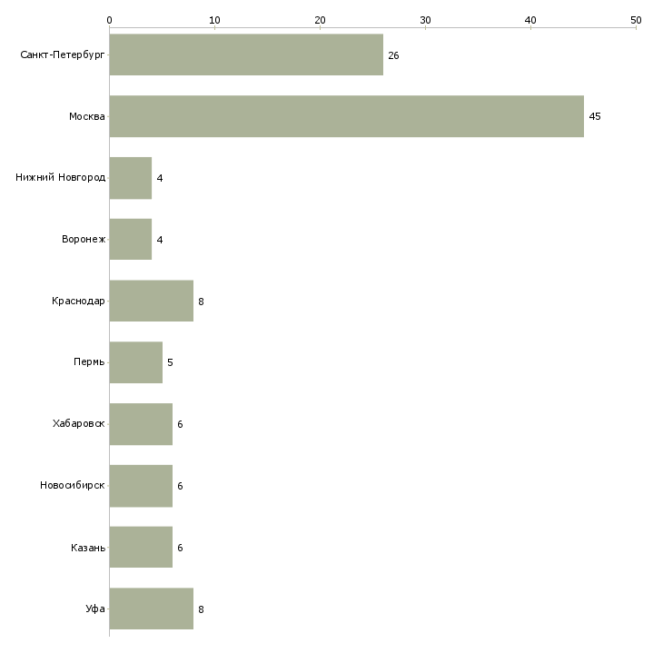 Найти работу руководитель отдела pr и рекламы-Число вакансий «руководитель отдела pr и рекламы» на сайте в городах Росcии