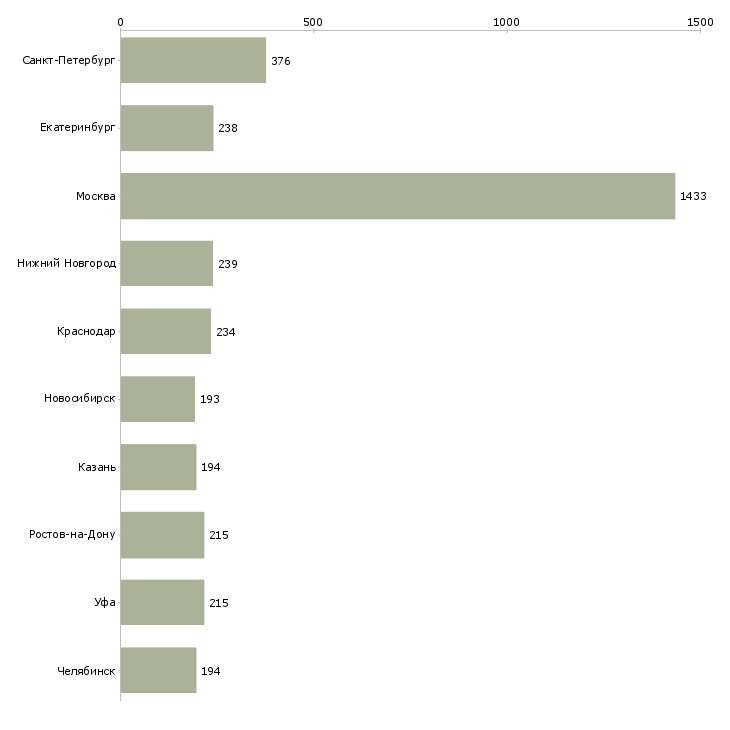 Найти работу руководитель отдела активных продаж-Число вакансий «руководитель отдела активных продаж» на сайте в городах Росcии