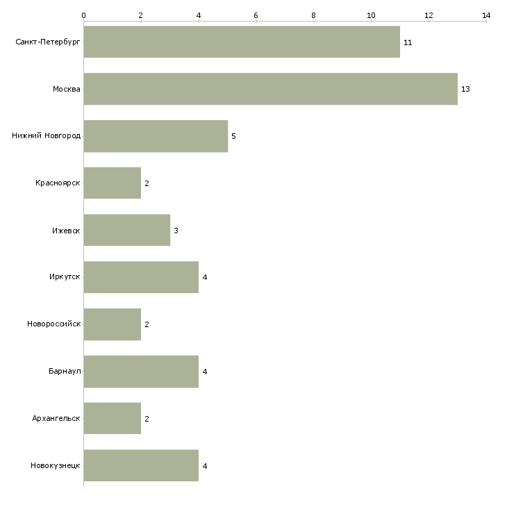 Найти работу слесарь по ремонту автотранспорта-Число вакансий «слесарь по ремонту автотранспорта» на сайте в городах Росcии