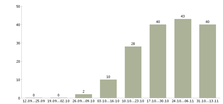 Работа «слесарь по ремонту автотранспорта»-Число вакансий «слесарь по ремонту автотранспорта» на сайте за 2 месяца