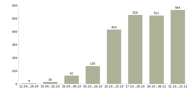 Работа «сотрудник на обработку документации»-Число вакансий «сотрудник на обработку документации» на сайте за 2 месяца