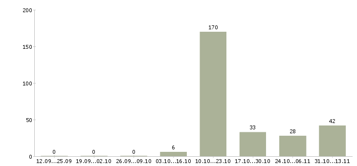 Работа «сотрудник охраны в супермаркет»-Число вакансий «сотрудник охраны в супермаркет» на сайте за 2 месяца