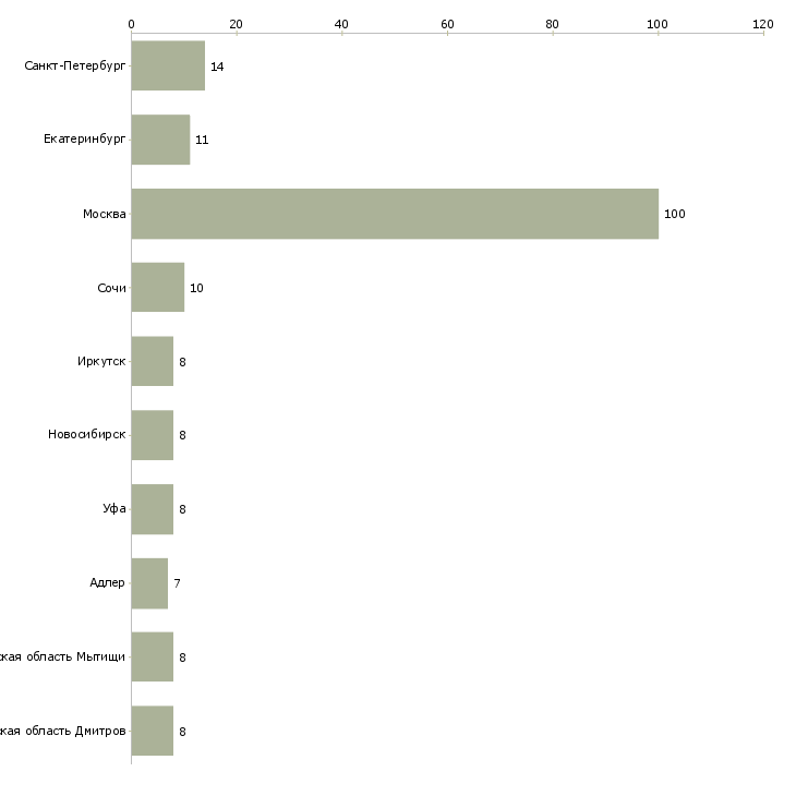 Найти работу специалист в отдел коммерческой недвижимости-Число вакансий «специалист в отдел коммерческой недвижимости» на сайте в городах Росcии
