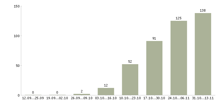 Работа «специалист в отдел коммерческой недвижимости»-Число вакансий «специалист в отдел коммерческой недвижимости» на сайте за 2 месяца