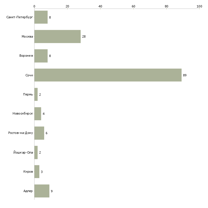 Найти работу специалист в отдел продаж новостроек-Число вакансий «специалист в отдел продаж новостроек» на сайте в городах Росcии