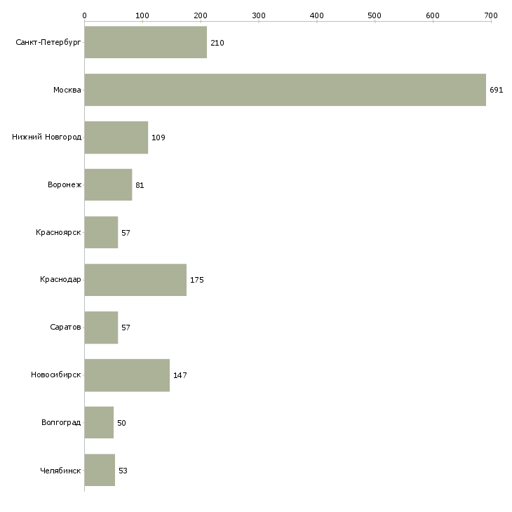 Найти работу специалист на входящие звонки-Число вакансий «специалист на входящие звонки» на сайте в городах Росcии