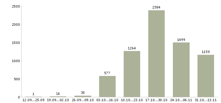 Работа «специалист на входящие звонки»-Число вакансий «специалист на входящие звонки» на сайте за 2 месяца
