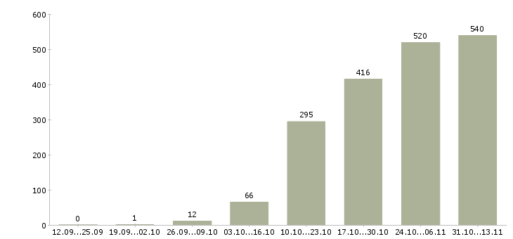 Работа «специалист отдела продаж недвижимости»-Число вакансий «специалист отдела продаж недвижимости» на сайте за 2 месяца
