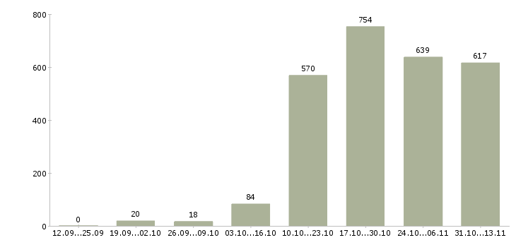 Работа «специалист отдела развития бизнеса»-Число вакансий «специалист отдела развития бизнеса» на сайте за 2 месяца