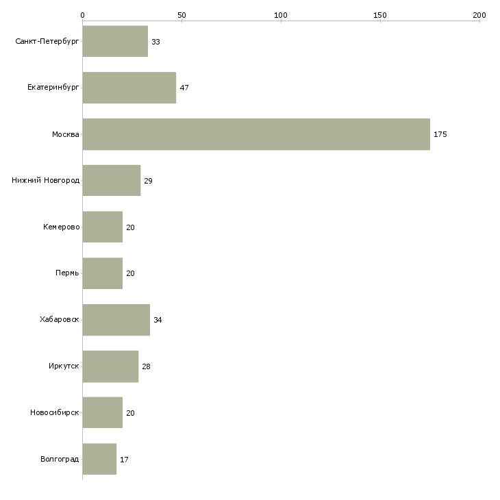 Найти работу специалист по доставке товара-Число вакансий «специалист по доставке товара» на сайте в городах Росcии