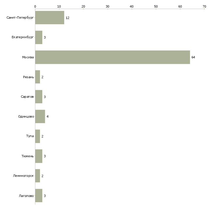 Найти работу специалист по кадровому маркетингу-Число вакансий «специалист по кадровому маркетингу» на сайте в городах Росcии