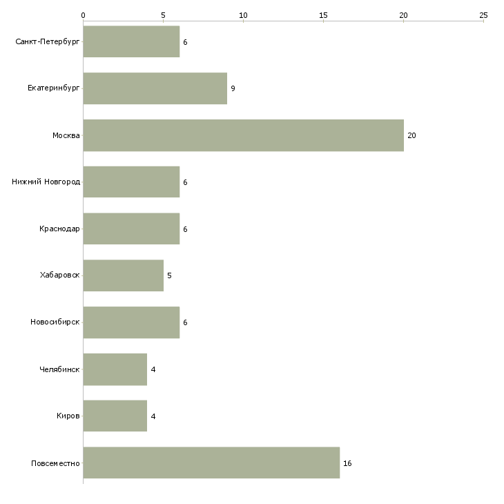 Найти работу специалист по персоналу удаленно-Число вакансий «специалист по персоналу удаленно» на сайте в городах Росcии