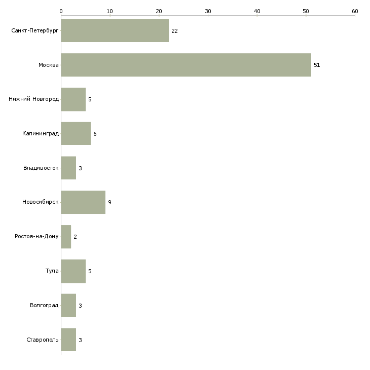 Найти работу специалист по пролонгации договоров страхования-Число вакансий «специалист по пролонгации договоров страхования» на сайте в городах Росcии