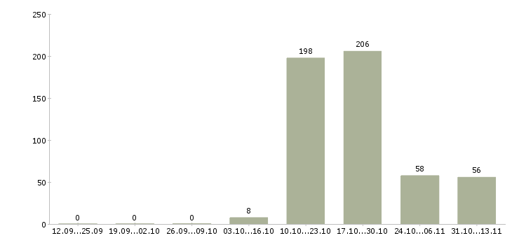 Работа «специалист по сбору дебиторской задолженности»-Число вакансий «специалист по сбору дебиторской задолженности» на сайте за 2 месяца