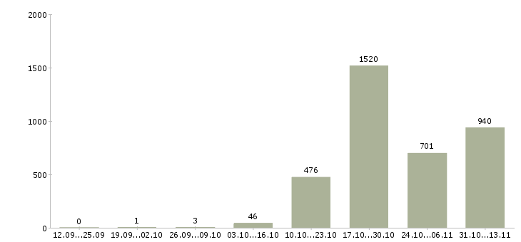 Работа «специалист по туристическим услугам»-Число вакансий «специалист по туристическим услугам» на сайте за 2 месяца