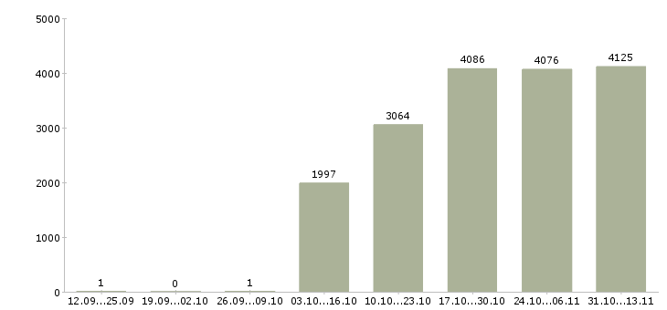 Работа «специалист с опытом работы бухгалтера»-Число вакансий «специалист с опытом работы бухгалтера» на сайте за 2 месяца