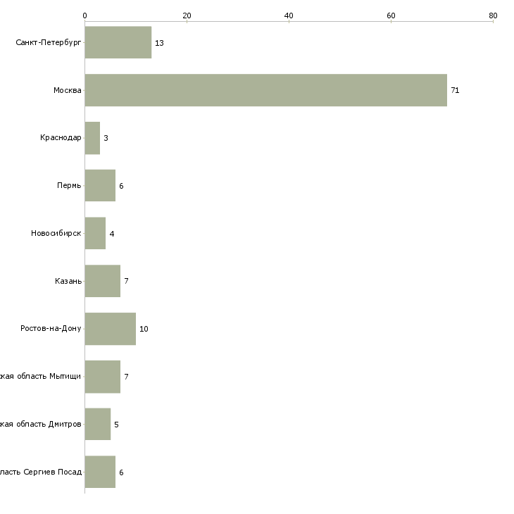 Найти работу стажер в юридический отдел-Число вакансий «стажер в юридический отдел» на сайте в городах Росcии