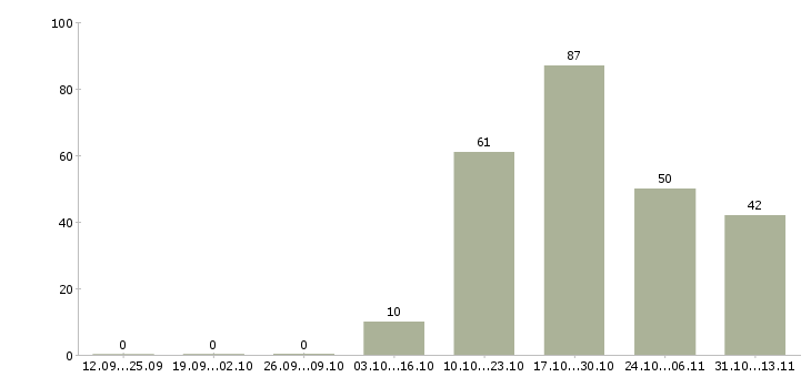 Работа «стажер в юридический отдел»-Число вакансий «стажер в юридический отдел» на сайте за 2 месяца