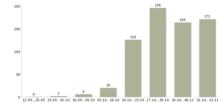 Работа «стажер по продаже недвижимости»-Число вакансий «стажер по продаже недвижимости» на сайте за 2 месяца