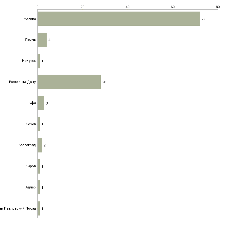 Найти работу стажёр в агентство недвижимости-Число вакансий «стажёр в агентство недвижимости» на сайте в городах Росcии