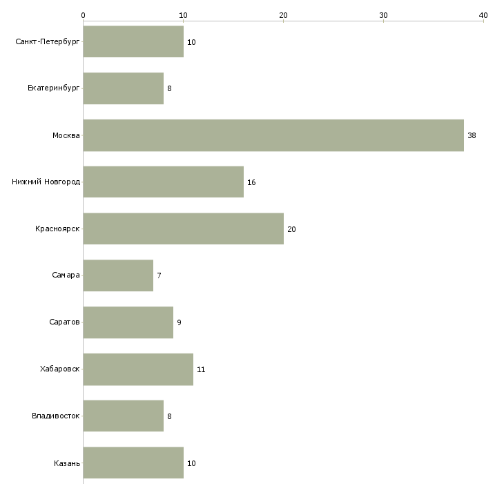 Найти работу супервайзер прямых продаж-Число вакансий «супервайзер прямых продаж» на сайте в городах Росcии