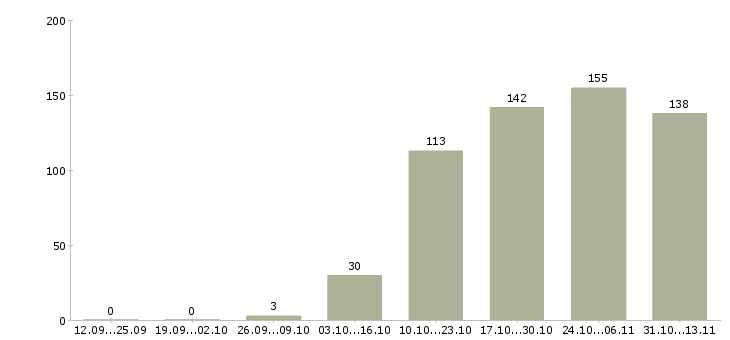 Работа «супервайзер прямых продаж»-Число вакансий «супервайзер прямых продаж» на сайте за 2 месяца