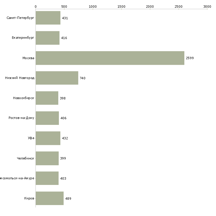 Найти работу торговый представитель отдела продаж-Число вакансий «торговый представитель отдела продаж» на сайте в городах Росcии