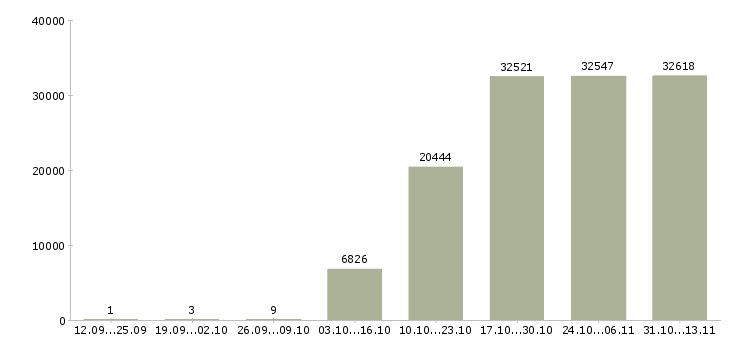 Работа «торговый представитель отдела продаж»-Число вакансий «торговый представитель отдела продаж» на сайте за 2 месяца