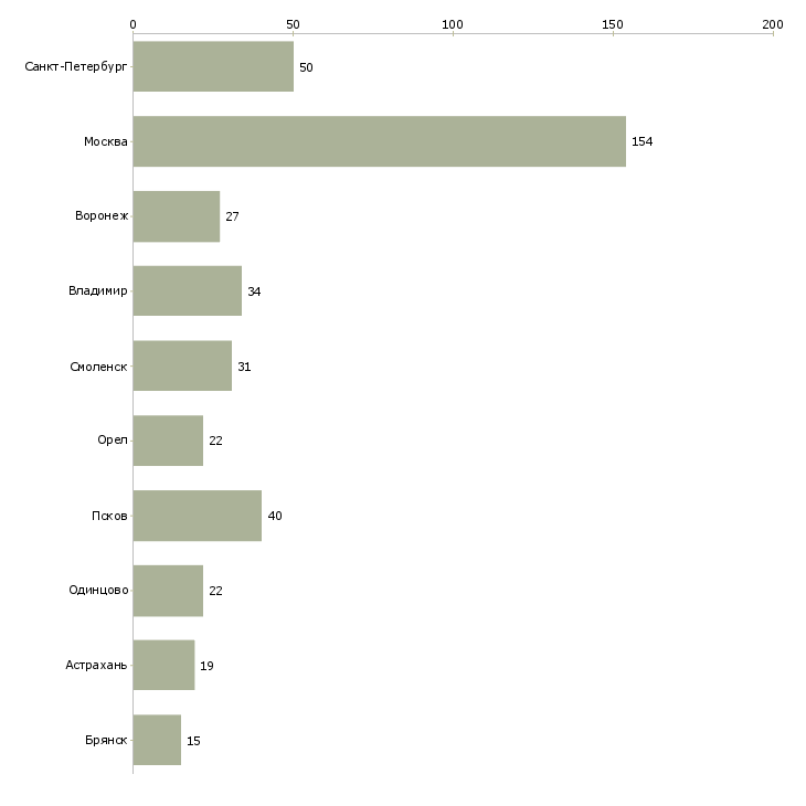 Найти работу укладчик на производство-Число вакансий «укладчик на производство» на сайте в городах Росcии