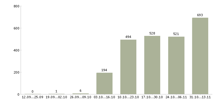 Работа «укладчик на производство»-Число вакансий «укладчик на производство» на сайте за 2 месяца