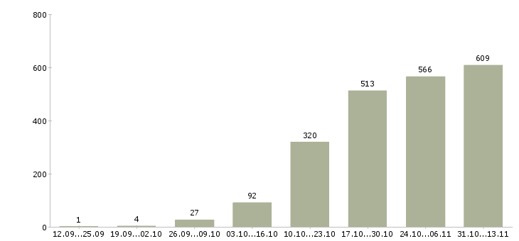 Работа «упаковщик на конвейер»-Число вакансий «упаковщик на конвейер» на сайте за 2 месяца