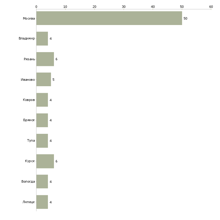 Найти работу упаковщик на производство мороженого-Число вакансий «упаковщик на производство мороженого» на сайте в городах Росcии